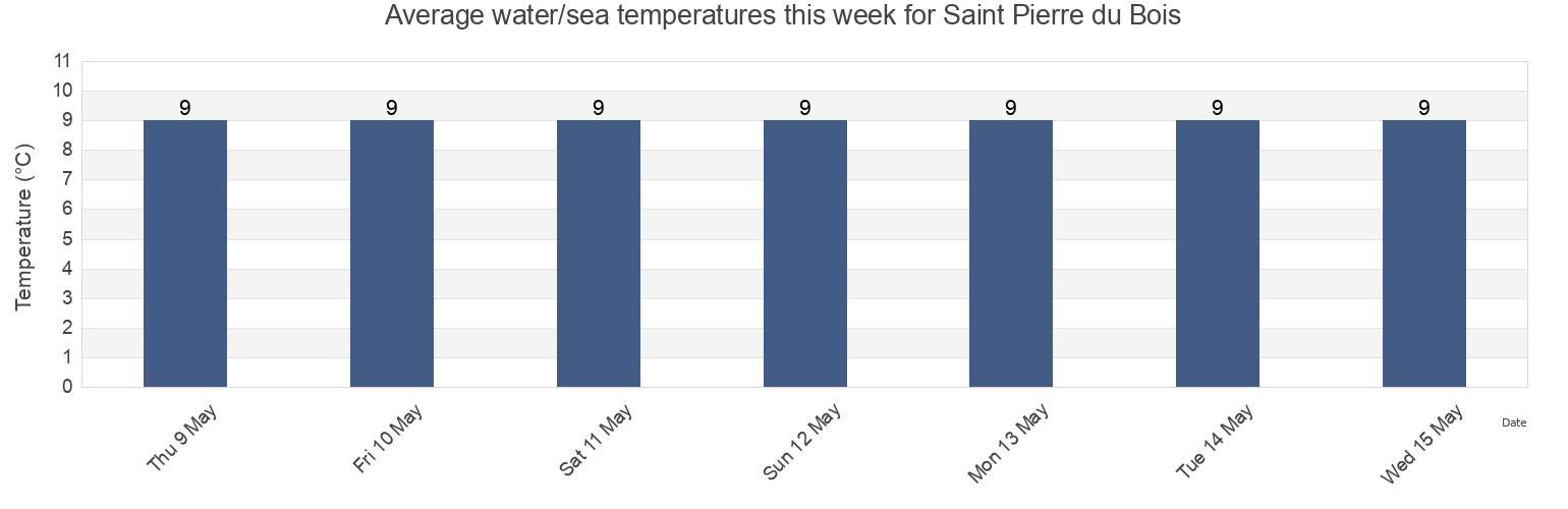 Water temperature in Saint Pierre du Bois, Guernsey today and this week
