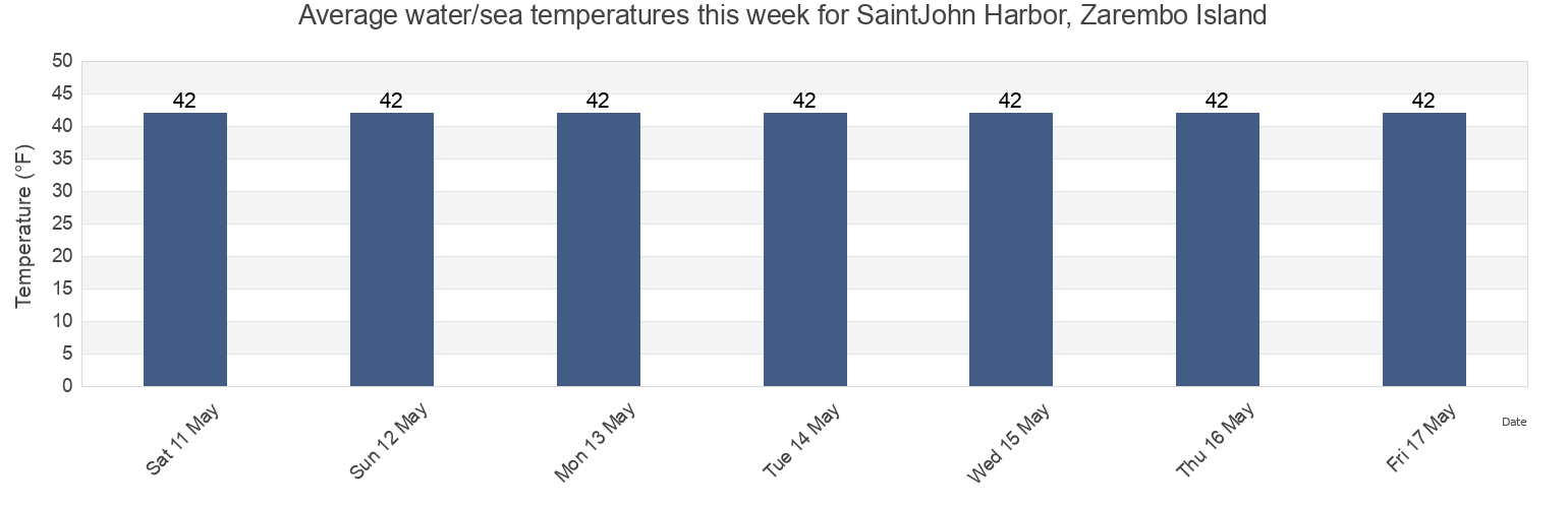 Water temperature in SaintJohn Harbor, Zarembo Island, City and Borough of Wrangell, Alaska, United States today and this week