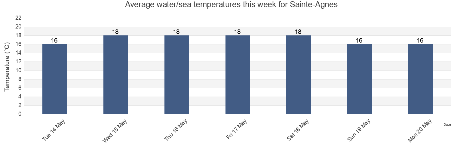 Water temperature in Sainte-Agnes, Alpes-Maritimes, Provence-Alpes-Cote d'Azur, France today and this week
