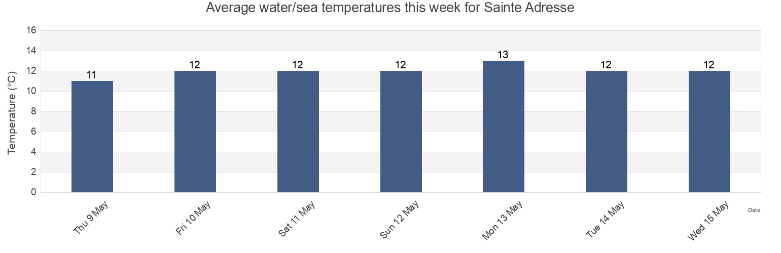 Water temperature in Sainte Adresse, Calvados, Normandy, France today and this week