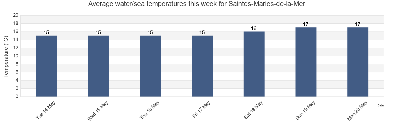 Water temperature in Saintes-Maries-de-la-Mer, Bouches-du-Rhone, Provence-Alpes-Cote d'Azur, France today and this week