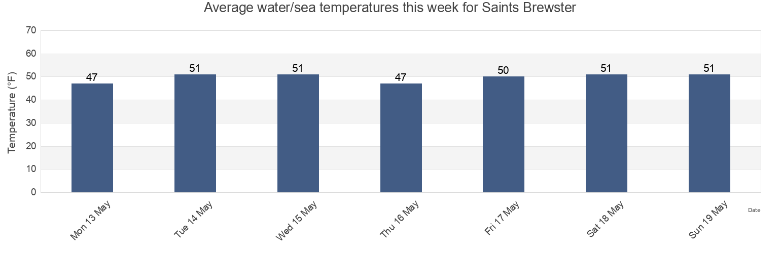 Water temperature in Saints Brewster, Barnstable County, Massachusetts, United States today and this week