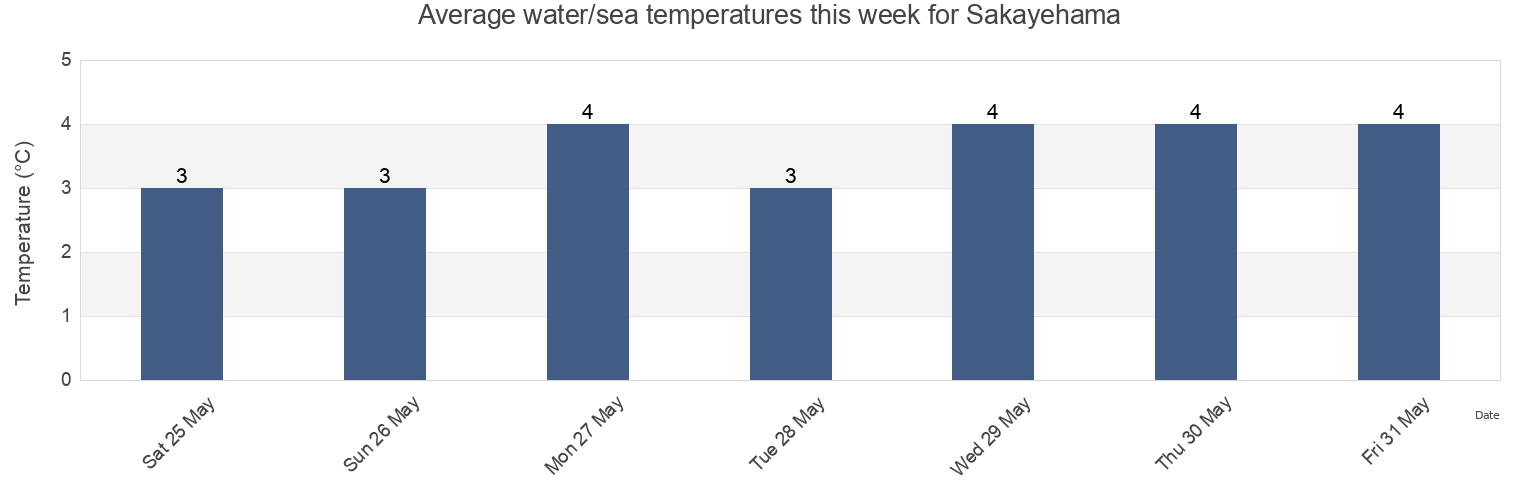 Water temperature in Sakayehama, Anivskiy Rayon, Sakhalin Oblast, Russia today and this week