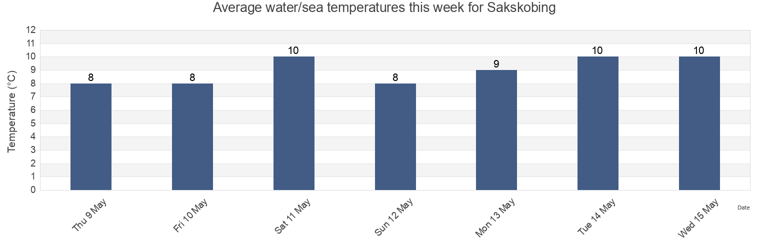 Water temperature in Sakskobing, Guldborgsund Kommune, Zealand, Denmark today and this week