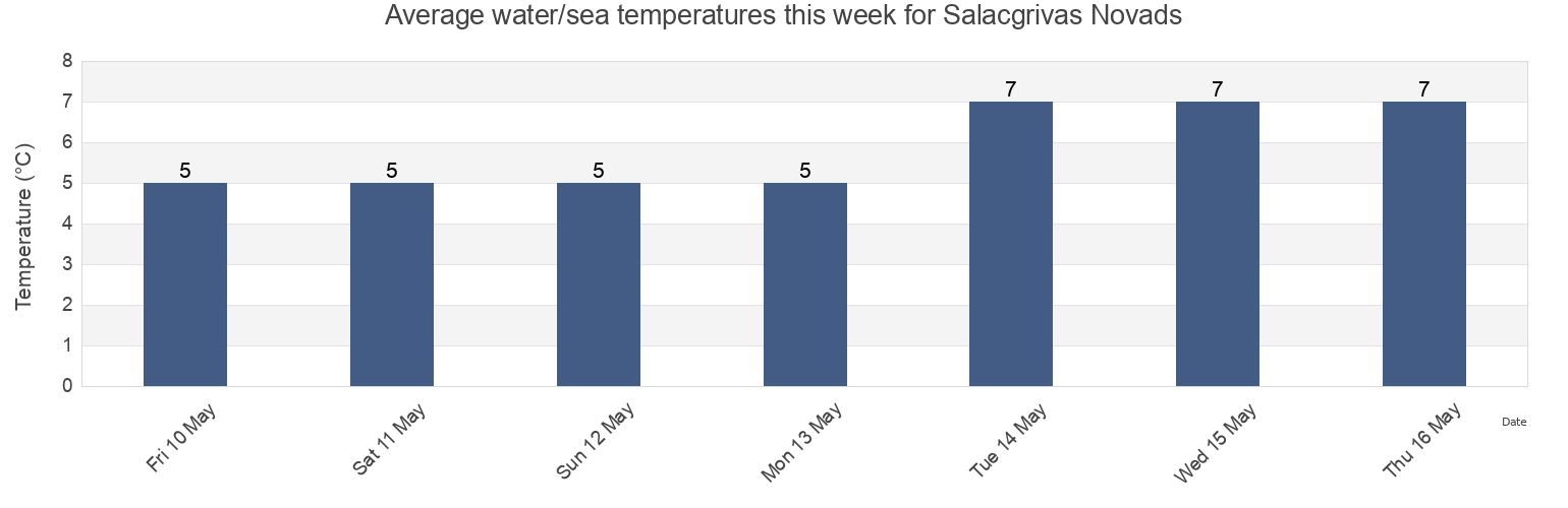 Water temperature in Salacgrivas Novads, Latvia today and this week