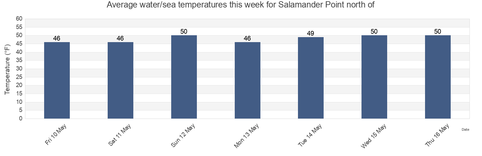 Water temperature in Salamander Point north of, Rockingham County, New Hampshire, United States today and this week