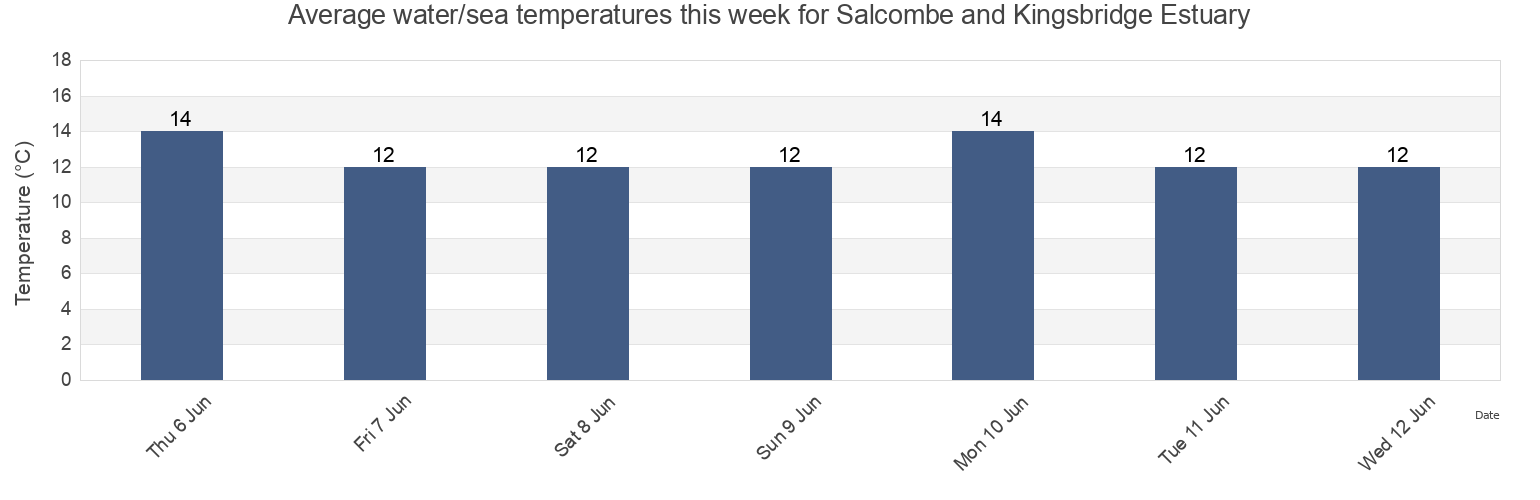 Water temperature in Salcombe and Kingsbridge Estuary, England, United Kingdom today and this week