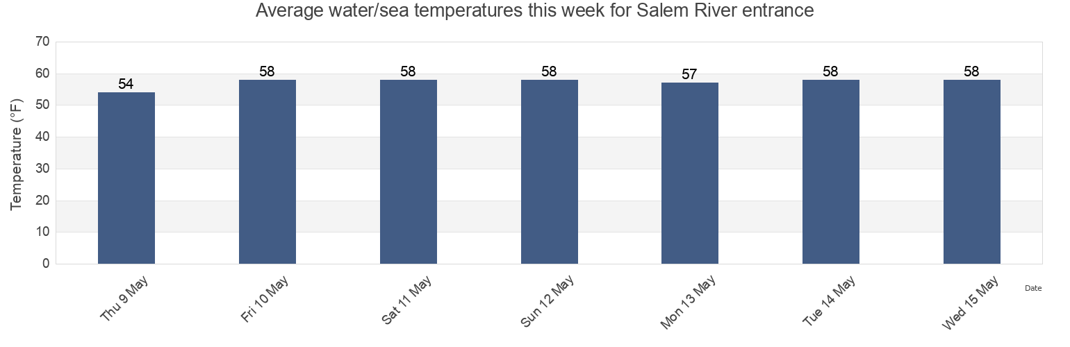 Water temperature in Salem River entrance, Salem County, New Jersey, United States today and this week