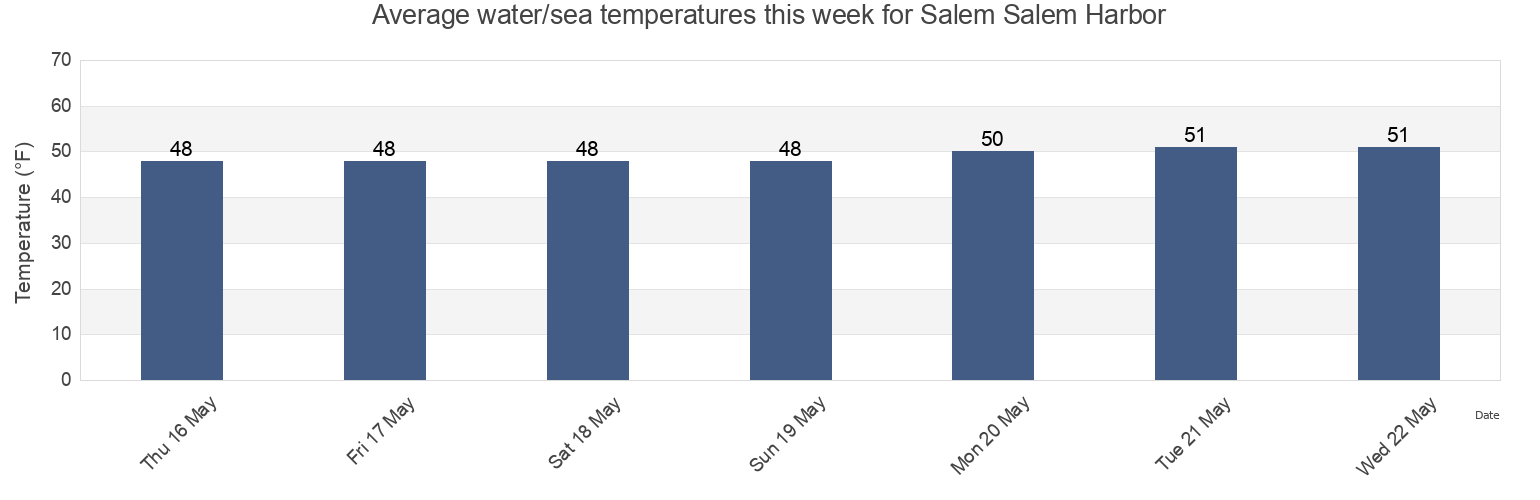 Water temperature in Salem Salem Harbor, Essex County, Massachusetts, United States today and this week