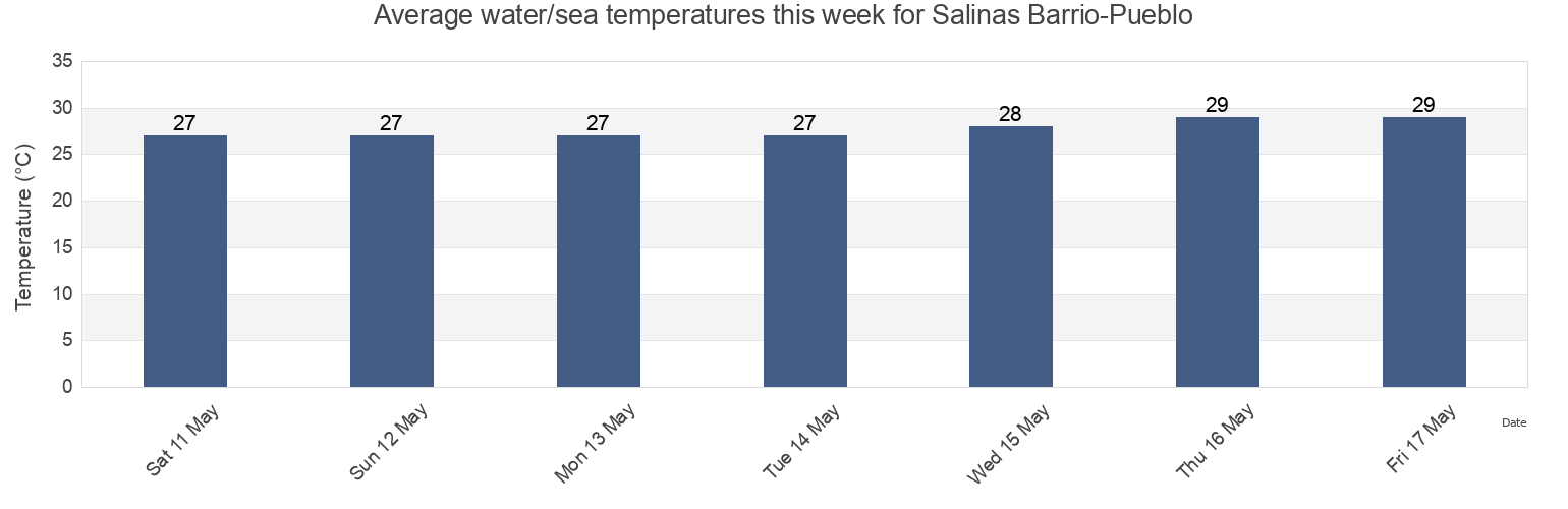 Water temperature in Salinas Barrio-Pueblo, Salinas, Puerto Rico today and this week