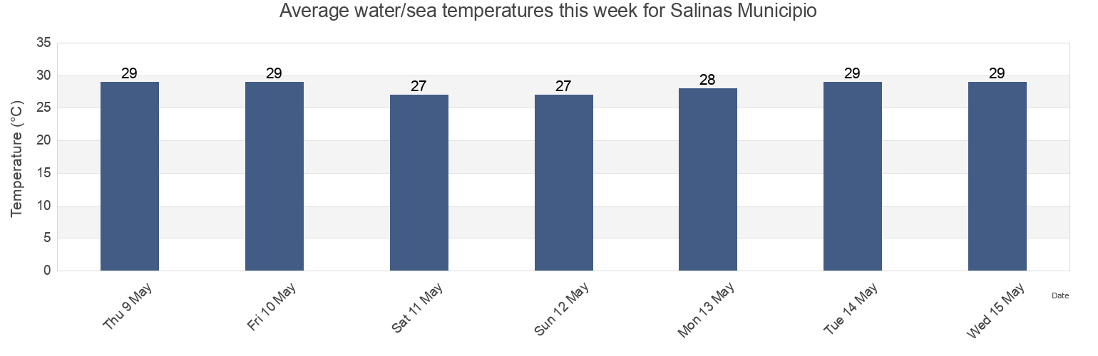 Water temperature in Salinas Municipio, Puerto Rico today and this week