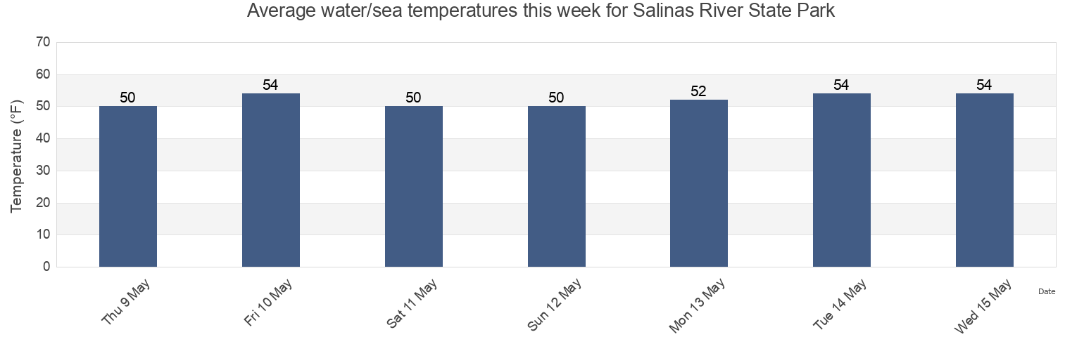 Water temperature in Salinas River State Park, Santa Cruz County, California, United States today and this week