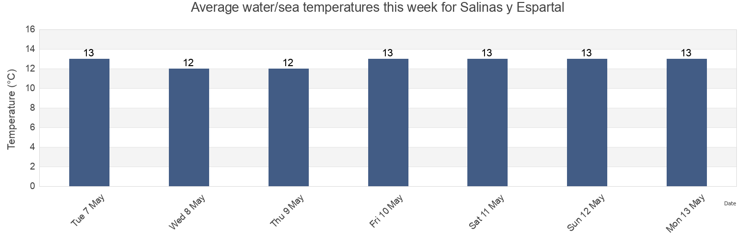 Water temperature in Salinas y Espartal, Province of Asturias, Asturias, Spain today and this week