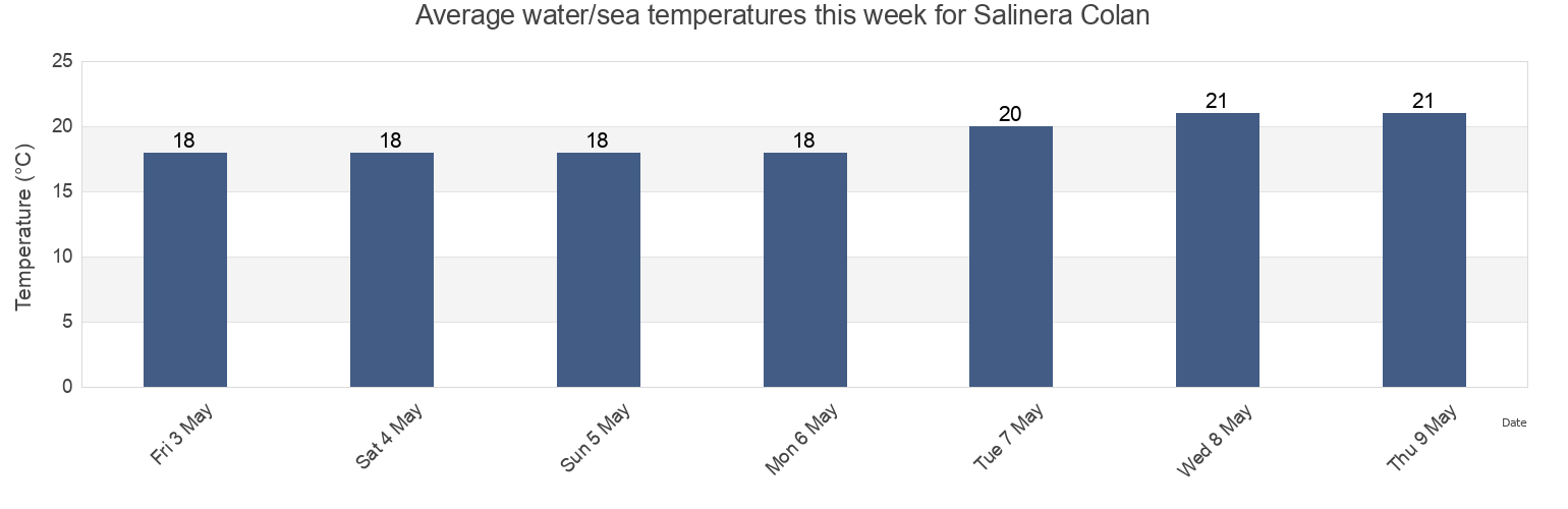 Water temperature in Salinera Colan, Provincia de Paita, Piura, Peru today and this week