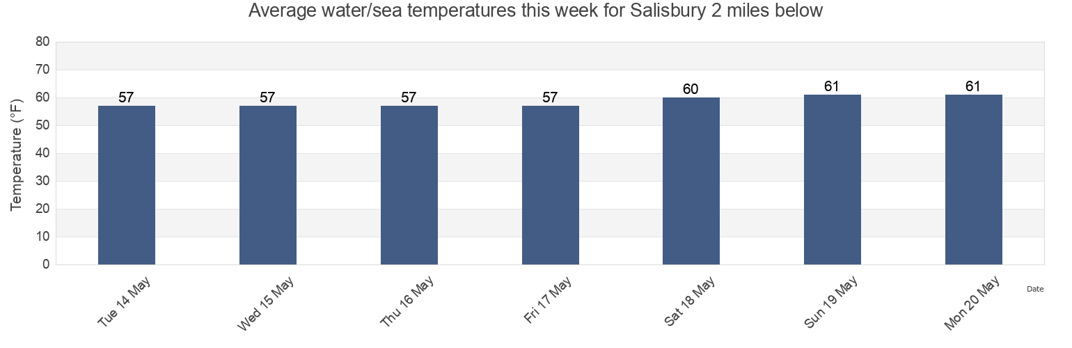 Water temperature in Salisbury 2 miles below, Wicomico County, Maryland, United States today and this week