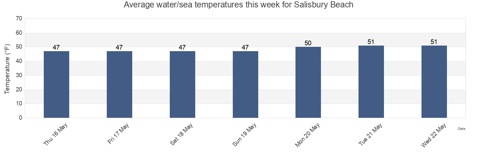 Water temperature in Salisbury Beach, Essex County, Massachusetts, United States today and this week