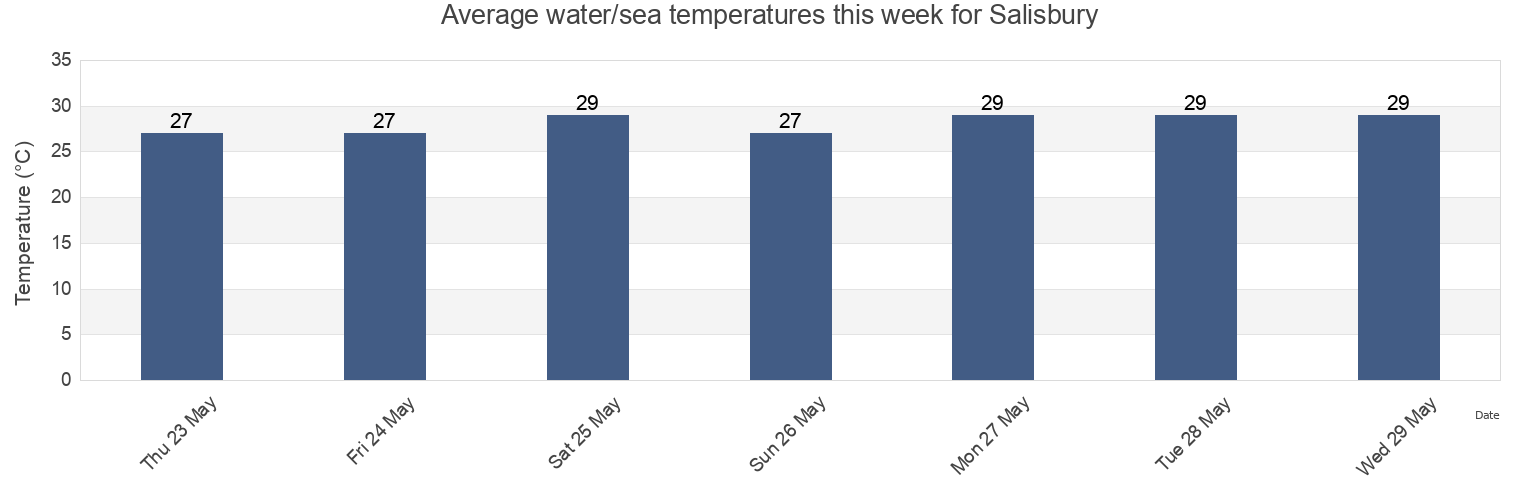 Water temperature in Salisbury, Saint Joseph, Dominica today and this week