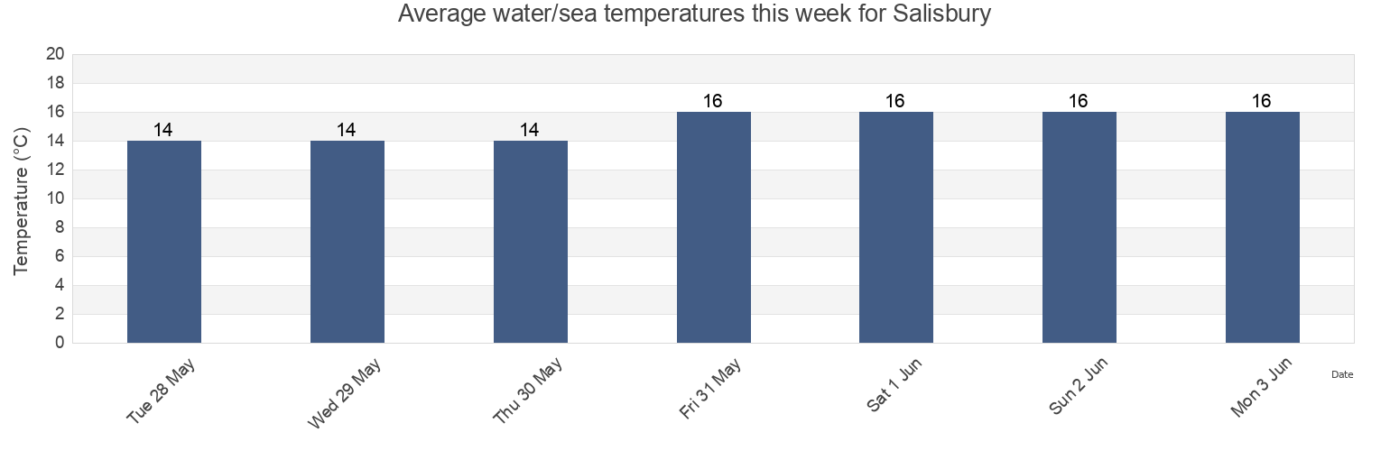 Water temperature in Salisbury, South Australia, Australia today and this week