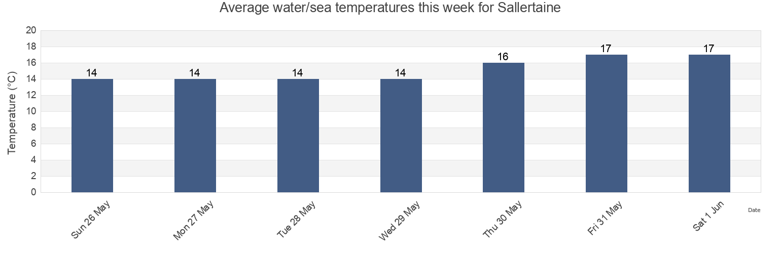Water temperature in Sallertaine, Vendee, Pays de la Loire, France today and this week