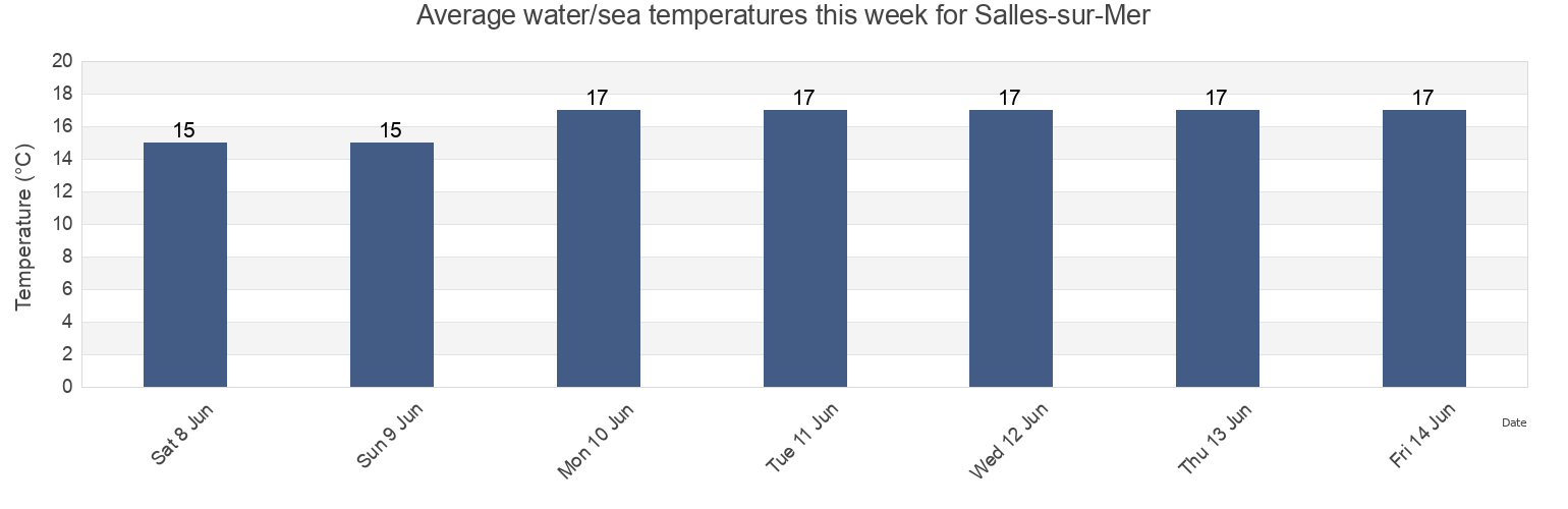 Water temperature in Salles-sur-Mer, Charente-Maritime, Nouvelle-Aquitaine, France today and this week
