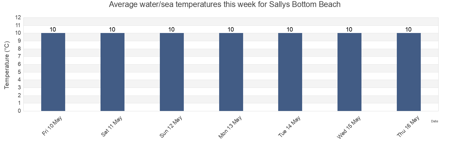 Water temperature in Sallys Bottom Beach, Cornwall, England, United Kingdom today and this week
