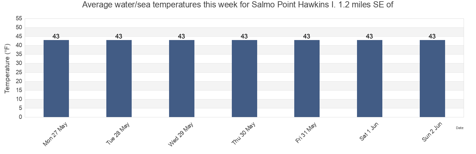 Water temperature in Salmo Point Hawkins I. 1.2 miles SE of, Valdez-Cordova Census Area, Alaska, United States today and this week