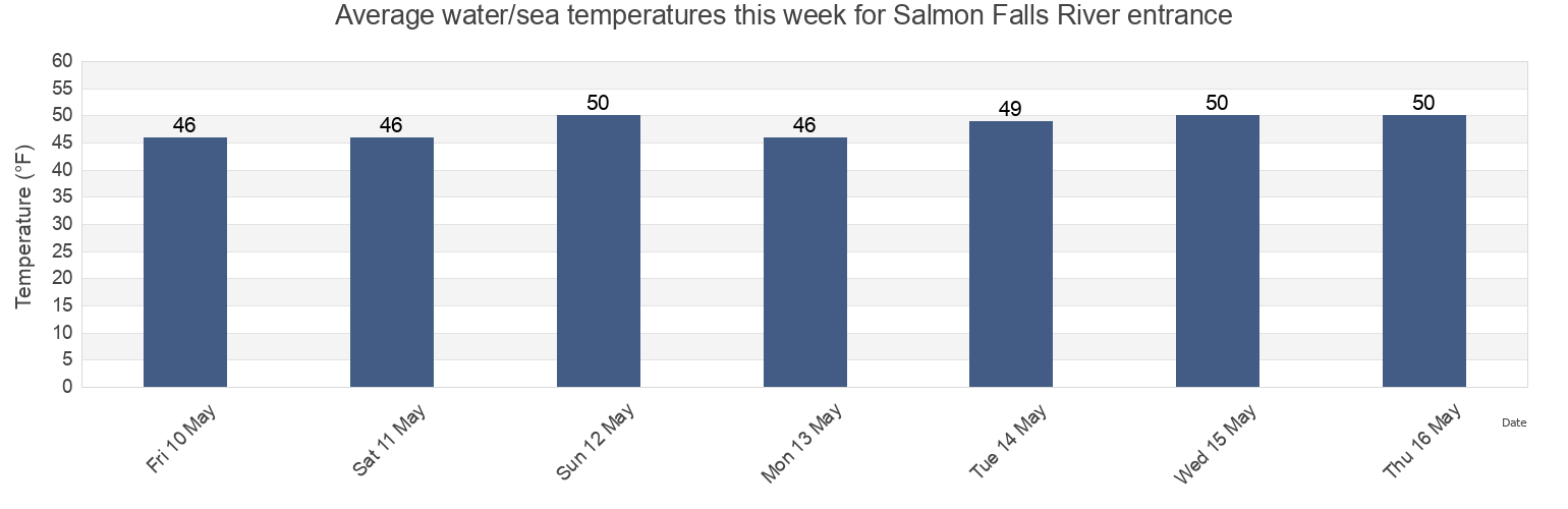 Water temperature in Salmon Falls River entrance, Strafford County, New Hampshire, United States today and this week