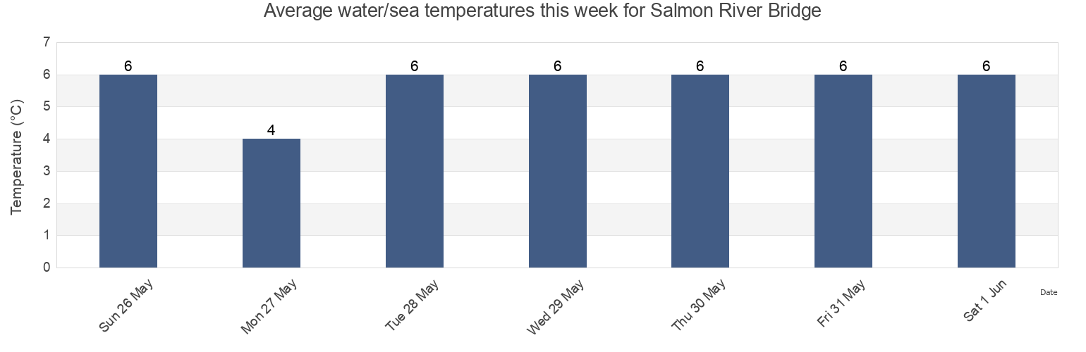 Water temperature in Salmon River Bridge, Nova Scotia, Canada today and this week