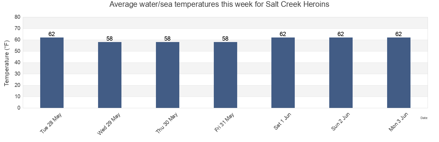 Water temperature in Salt Creek Heroins, Orange County, California, United States today and this week