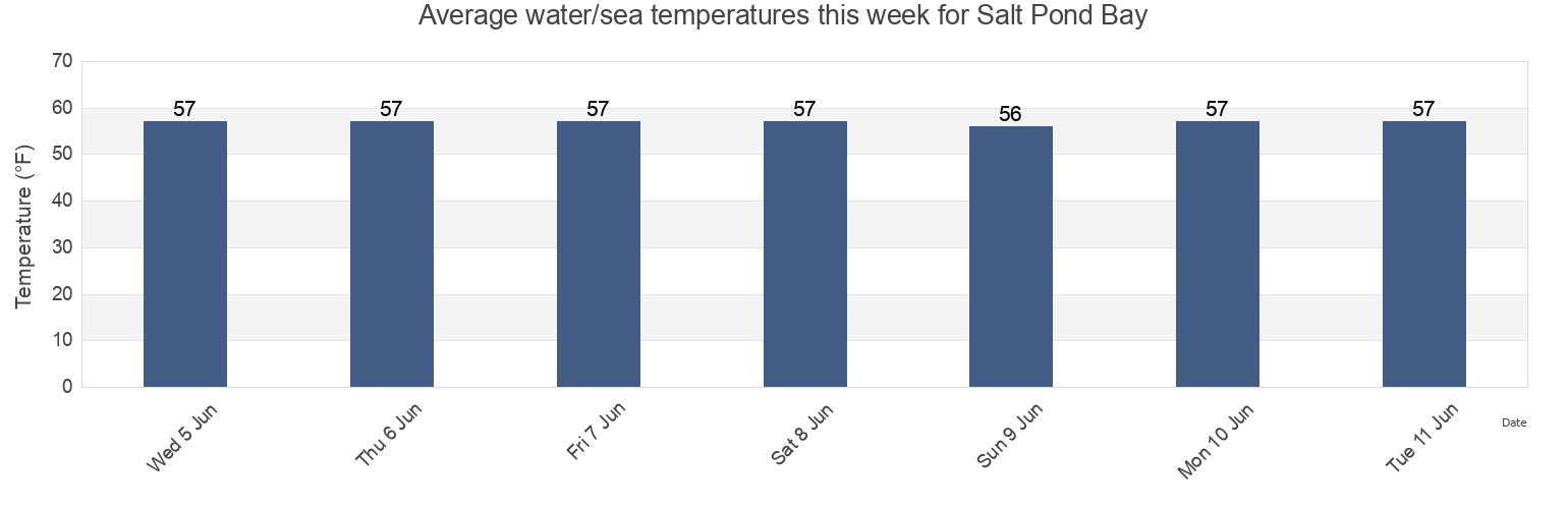 Water temperature in Salt Pond Bay, Barnstable County, Massachusetts, United States today and this week