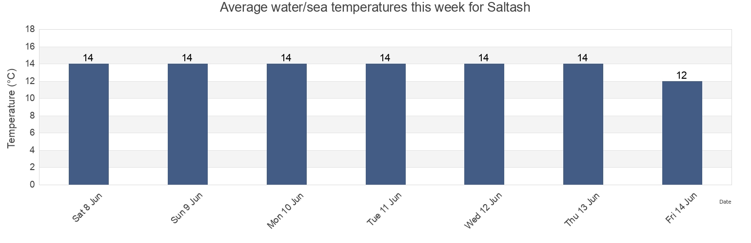 Water temperature in Saltash, Cornwall, England, United Kingdom today and this week