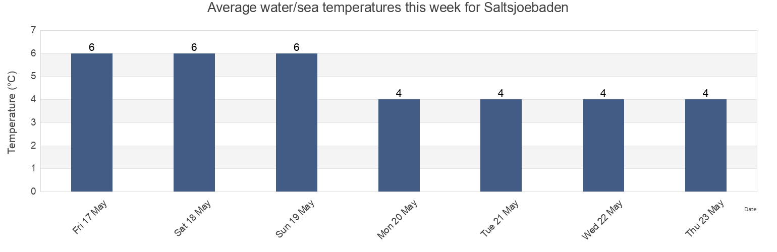 Water temperature in Saltsjoebaden, Nacka Kommun, Stockholm, Sweden today and this week