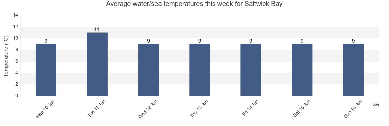 Water temperature in Saltwick Bay, England, United Kingdom today and this week