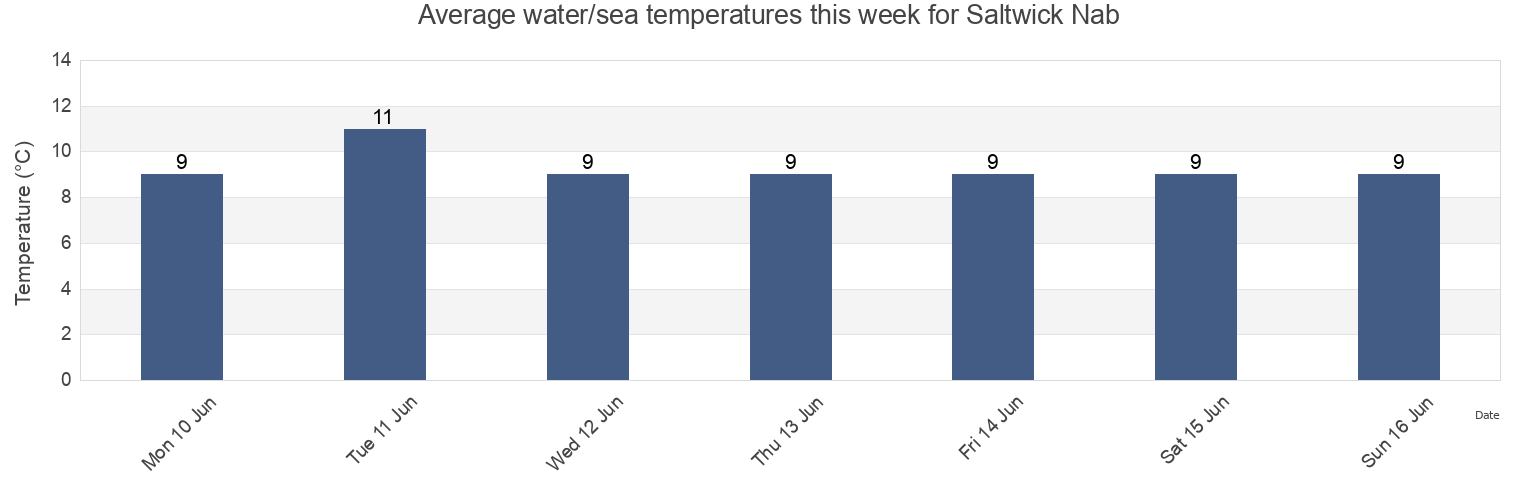 Water temperature in Saltwick Nab, North Yorkshire, England, United Kingdom today and this week