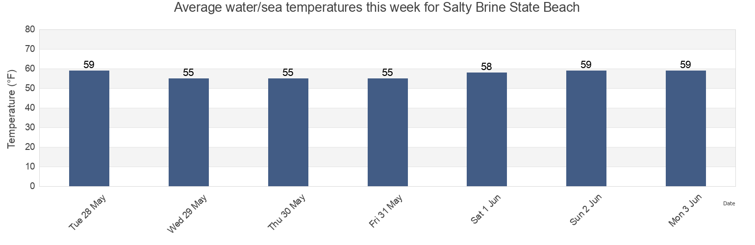Water temperature in Salty Brine State Beach, Washington County, Rhode Island, United States today and this week
