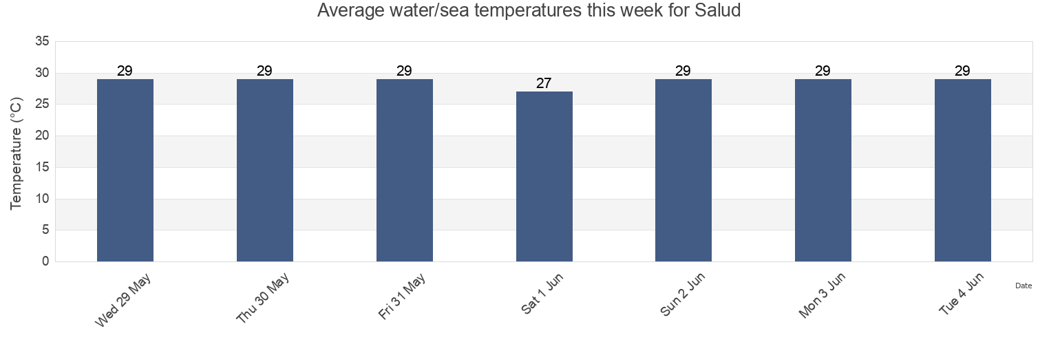 Water temperature in Salud, Colon, Panama today and this week
