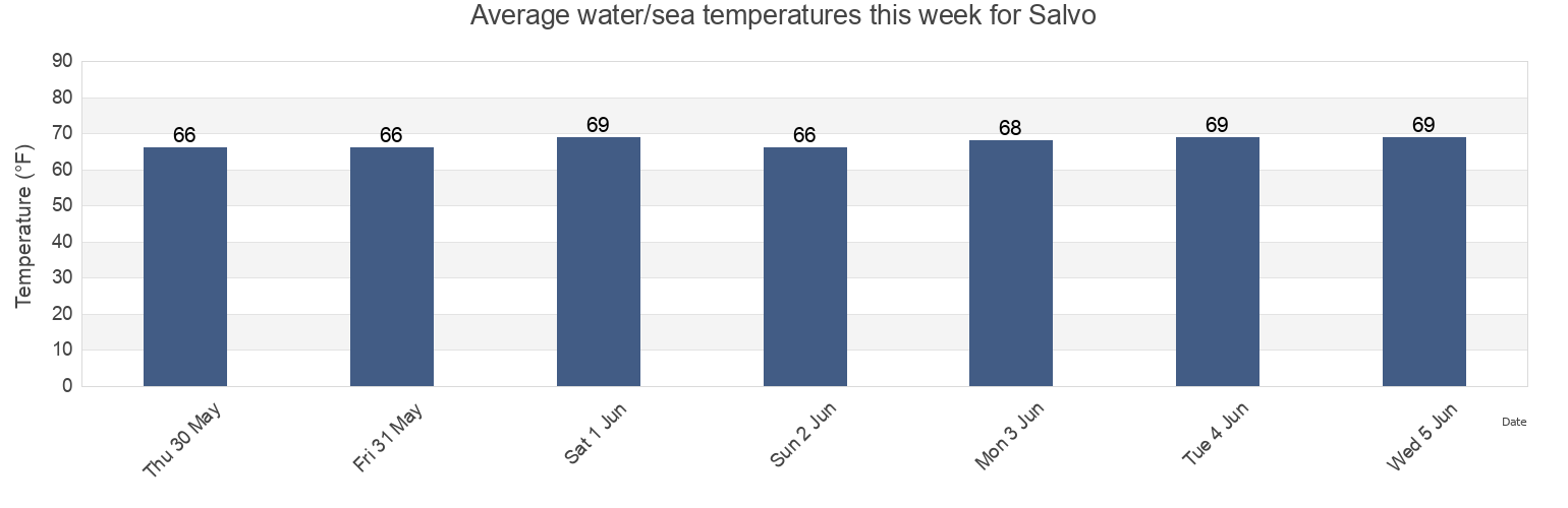 Water temperature in Salvo, Dare County, North Carolina, United States today and this week