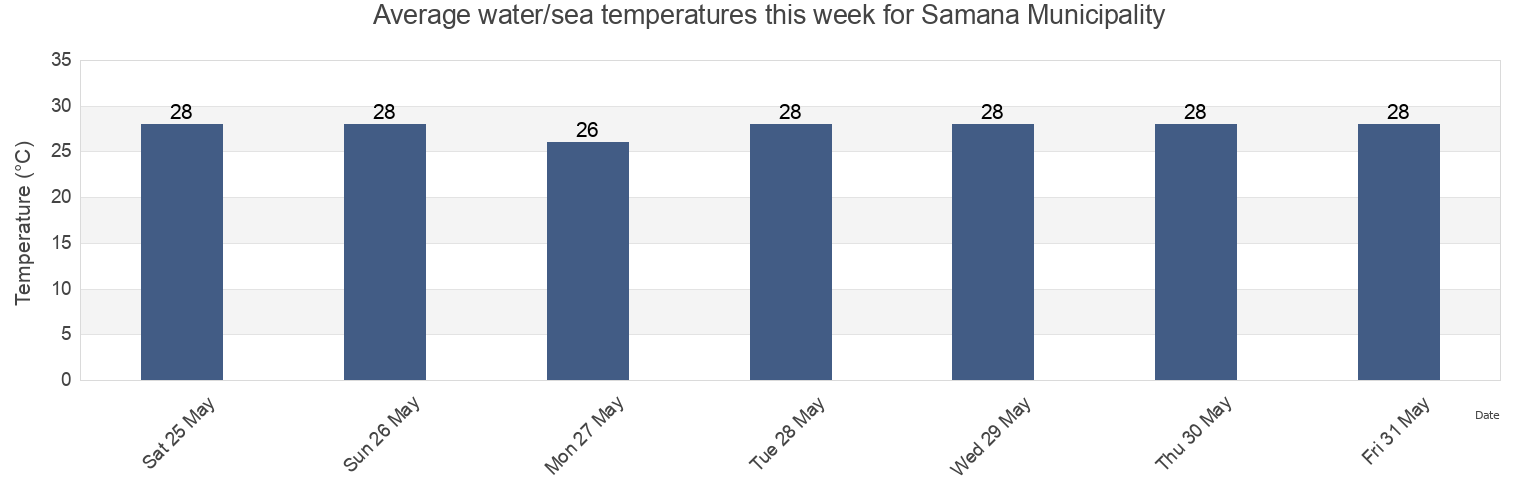 Water temperature in Samana Municipality, Samana, Dominican Republic today and this week