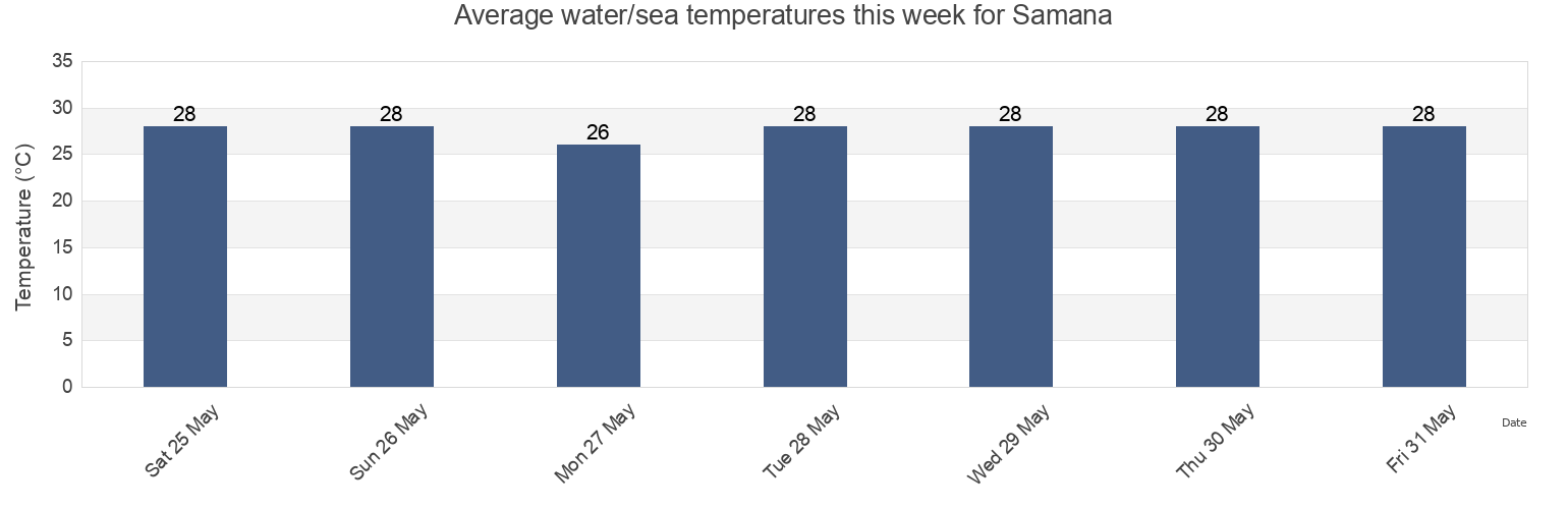 Water temperature in Samana, Samana Municipality, Samana, Dominican Republic today and this week