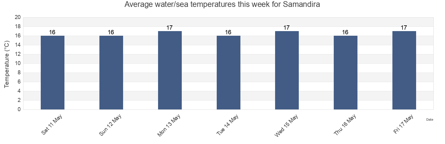 Water temperature in Samandira, Istanbul, Turkey today and this week