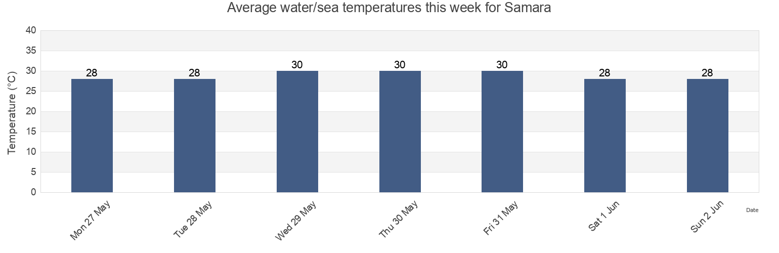 Water temperature in Samara, Nicoya, Guanacaste, Costa Rica today and this week
