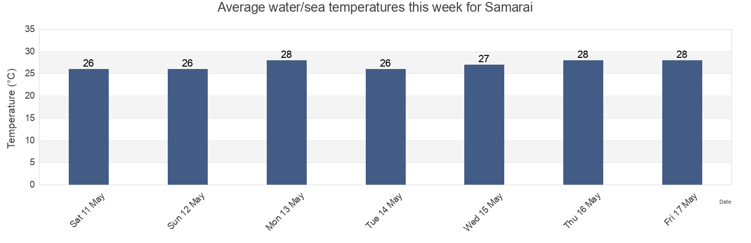 Water temperature in Samarai, Milne Bay, Papua New Guinea today and this week