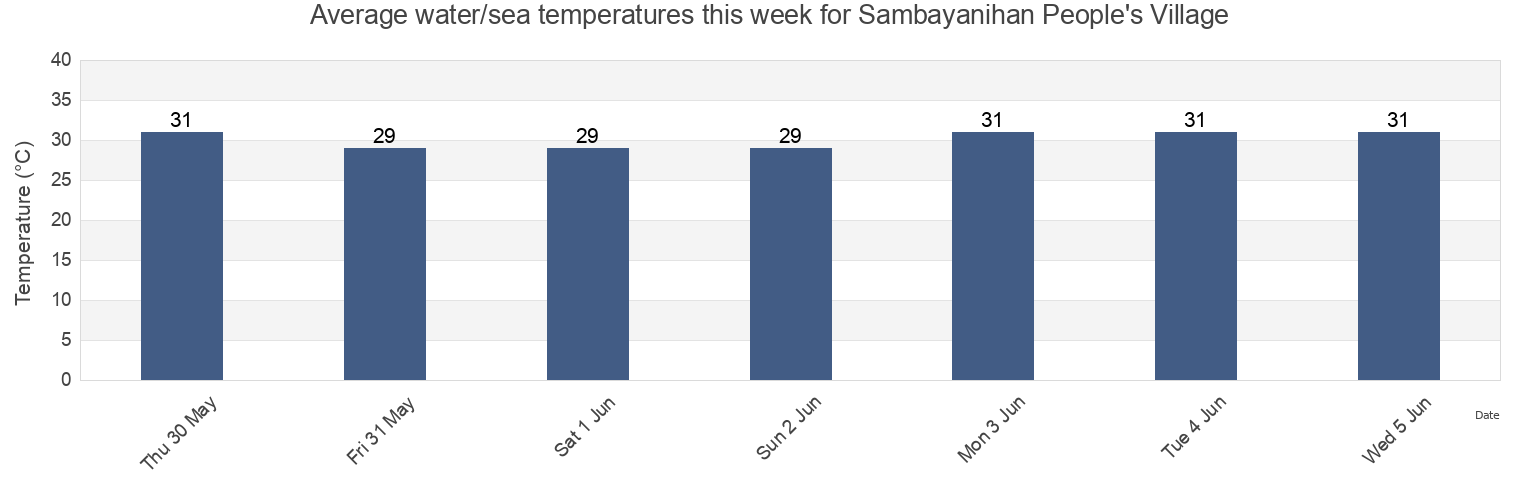 Water temperature in Sambayanihan People's Village, Southern Manila District, Metro Manila, Philippines today and this week