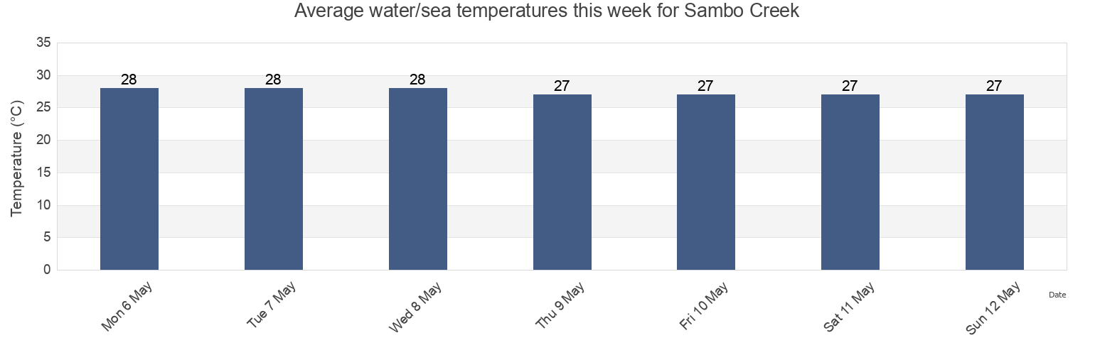 Water temperature in Sambo Creek, Atlantida, Honduras today and this week