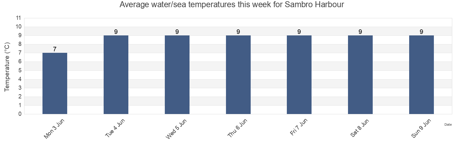 Water temperature in Sambro Harbour, Nova Scotia, Canada today and this week