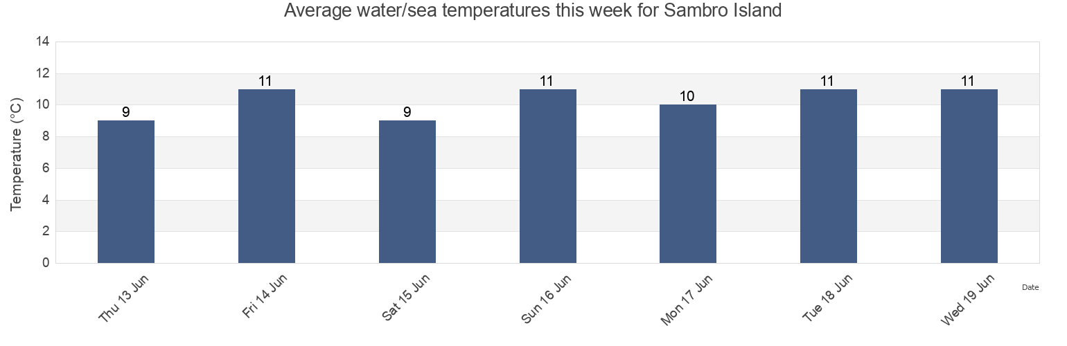 Water temperature in Sambro Island, Nova Scotia, Canada today and this week