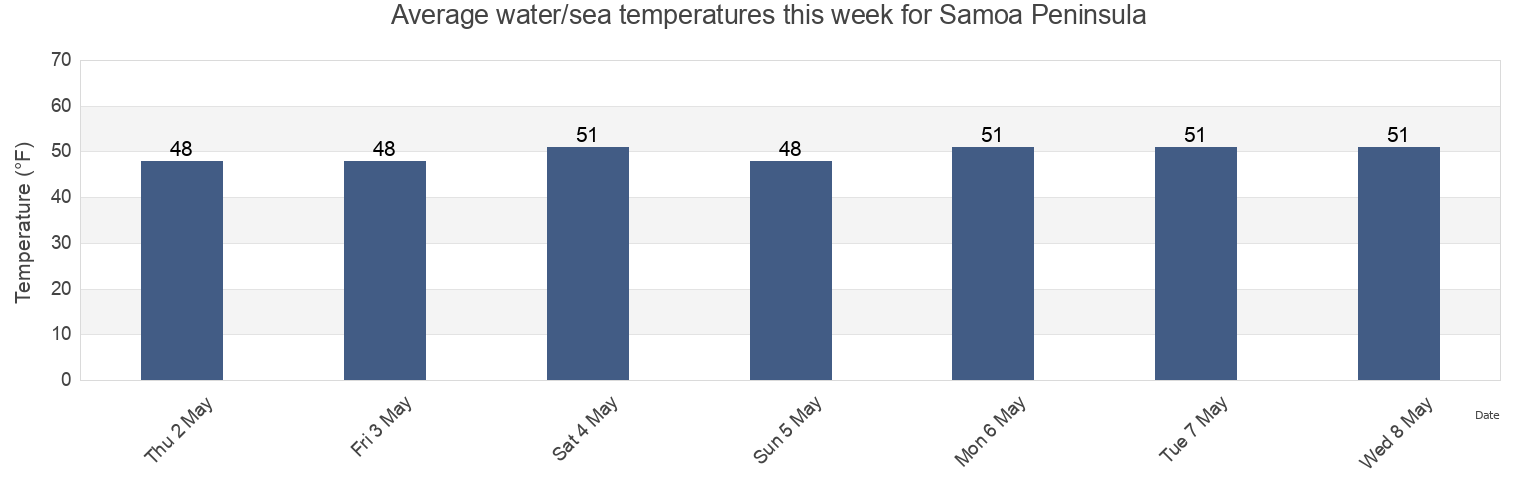Water temperature in Samoa Peninsula, Humboldt County, California, United States today and this week