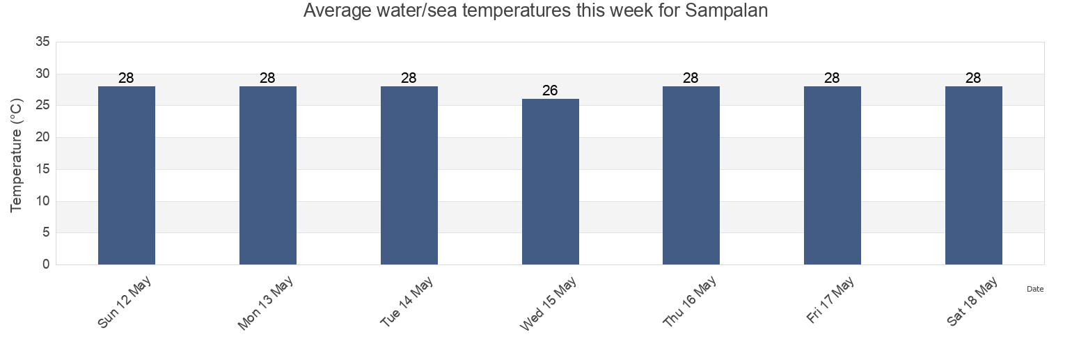 Water temperature in Sampalan, Bali, Indonesia today and this week