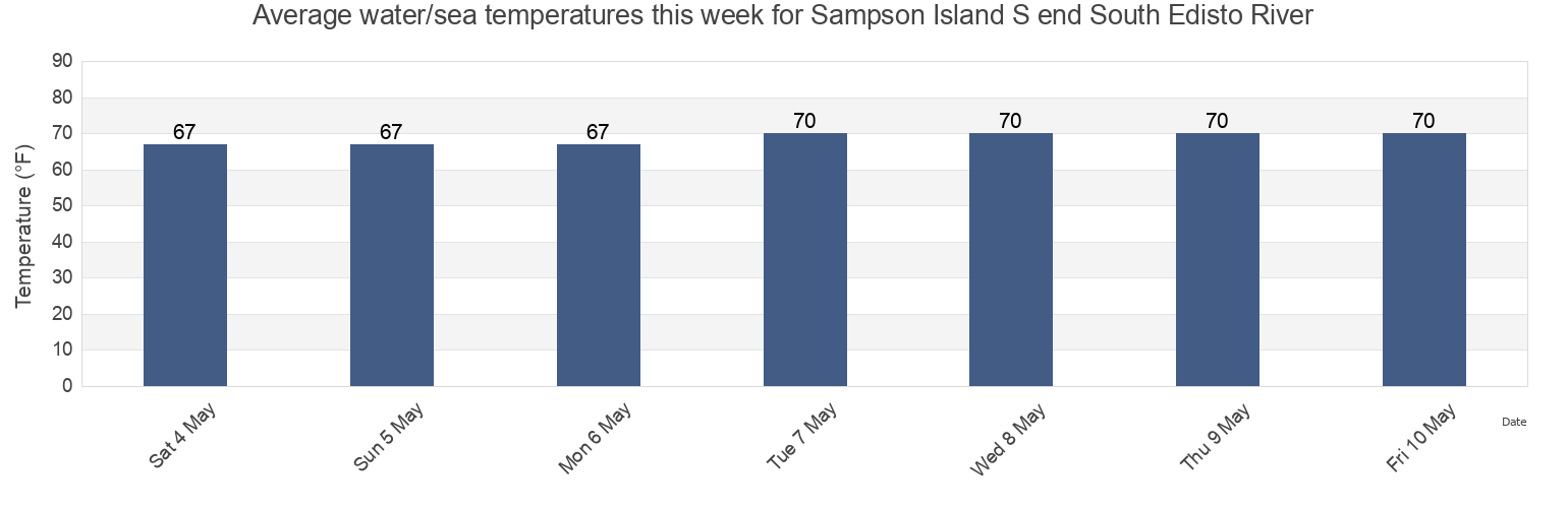Water temperature in Sampson Island S end South Edisto River, Colleton County, South Carolina, United States today and this week