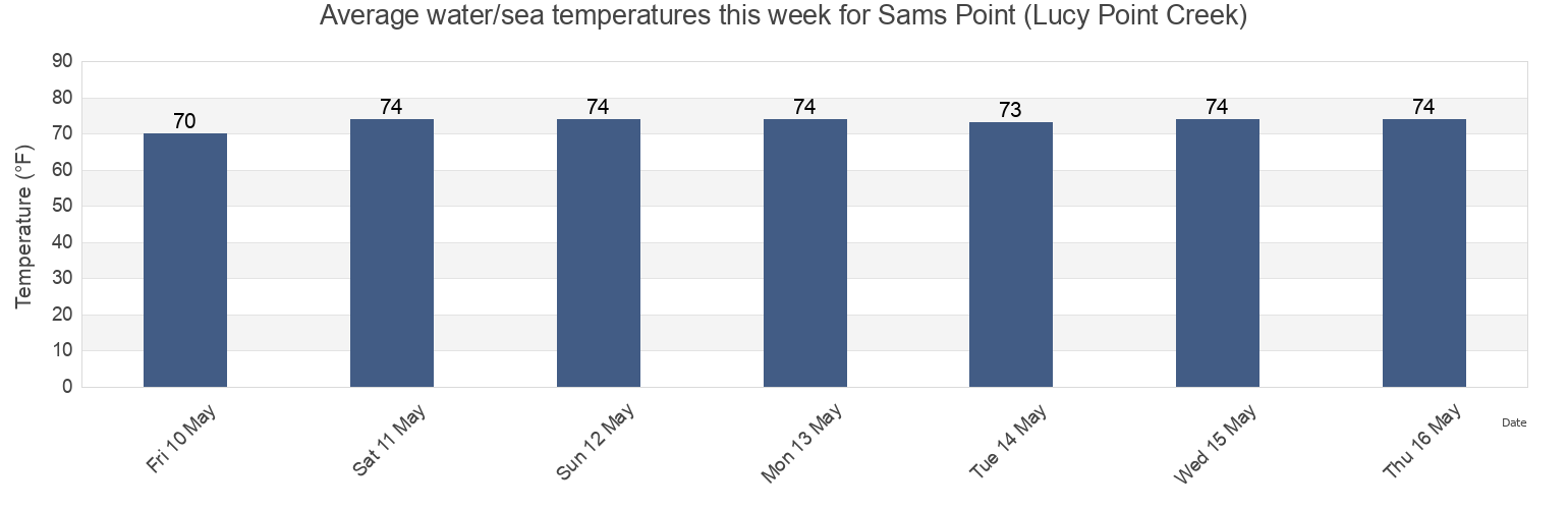 Water temperature in Sams Point (Lucy Point Creek), Beaufort County, South Carolina, United States today and this week